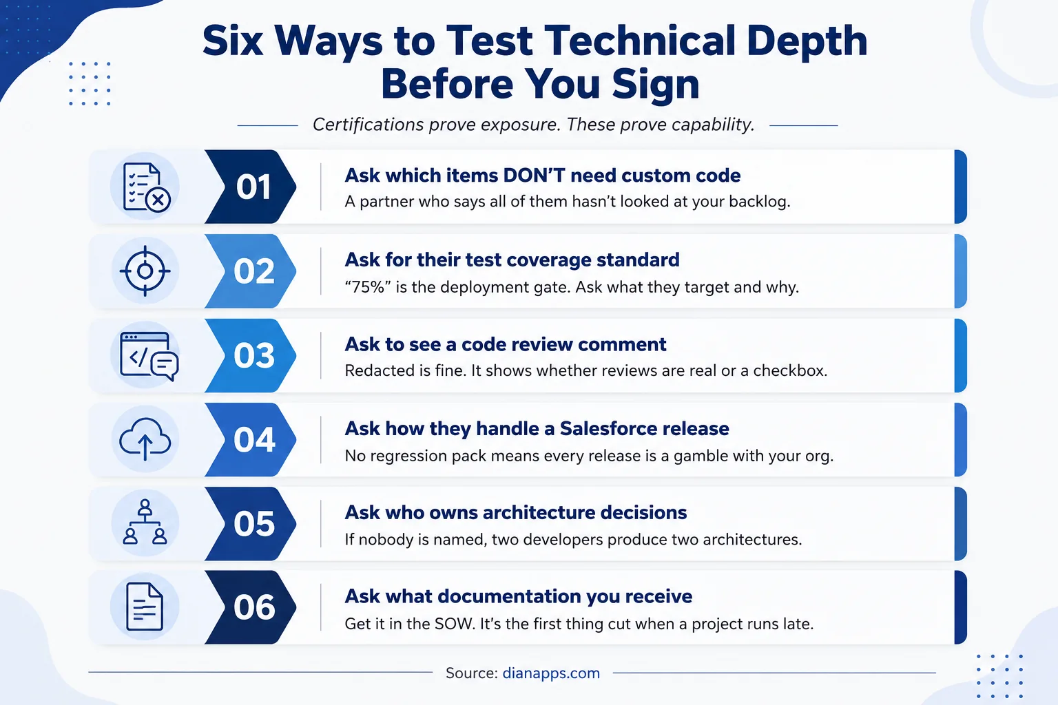 Six questions to test technical depth: which items don’t need custom code, test coverage standard, code review evidence, release regression approach, architecture ownership, documentation deliverables