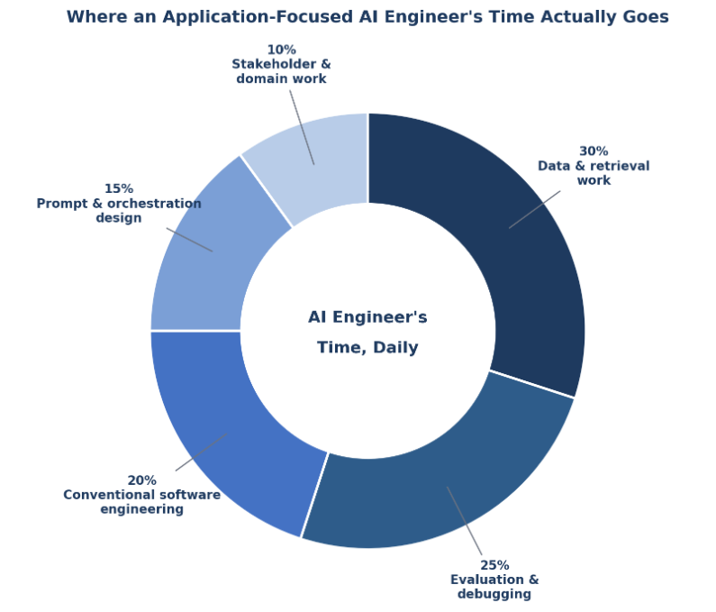 What do AI developers actually do all day? 