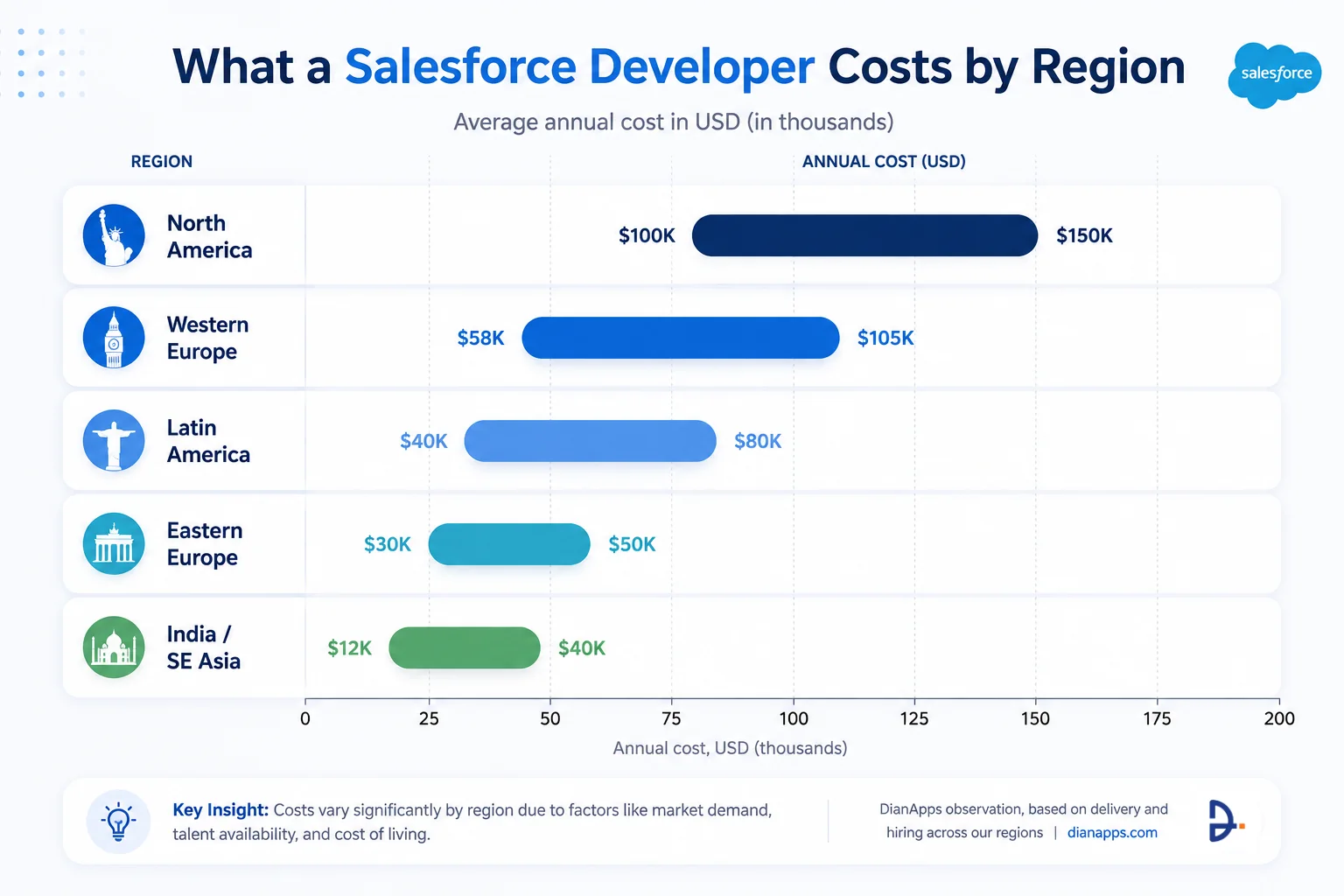 What a Salesforce Developer Costs by Region?