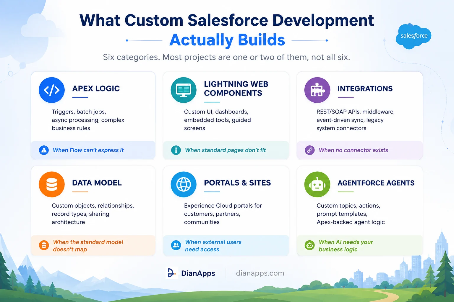 What custom salesforce development actually builds