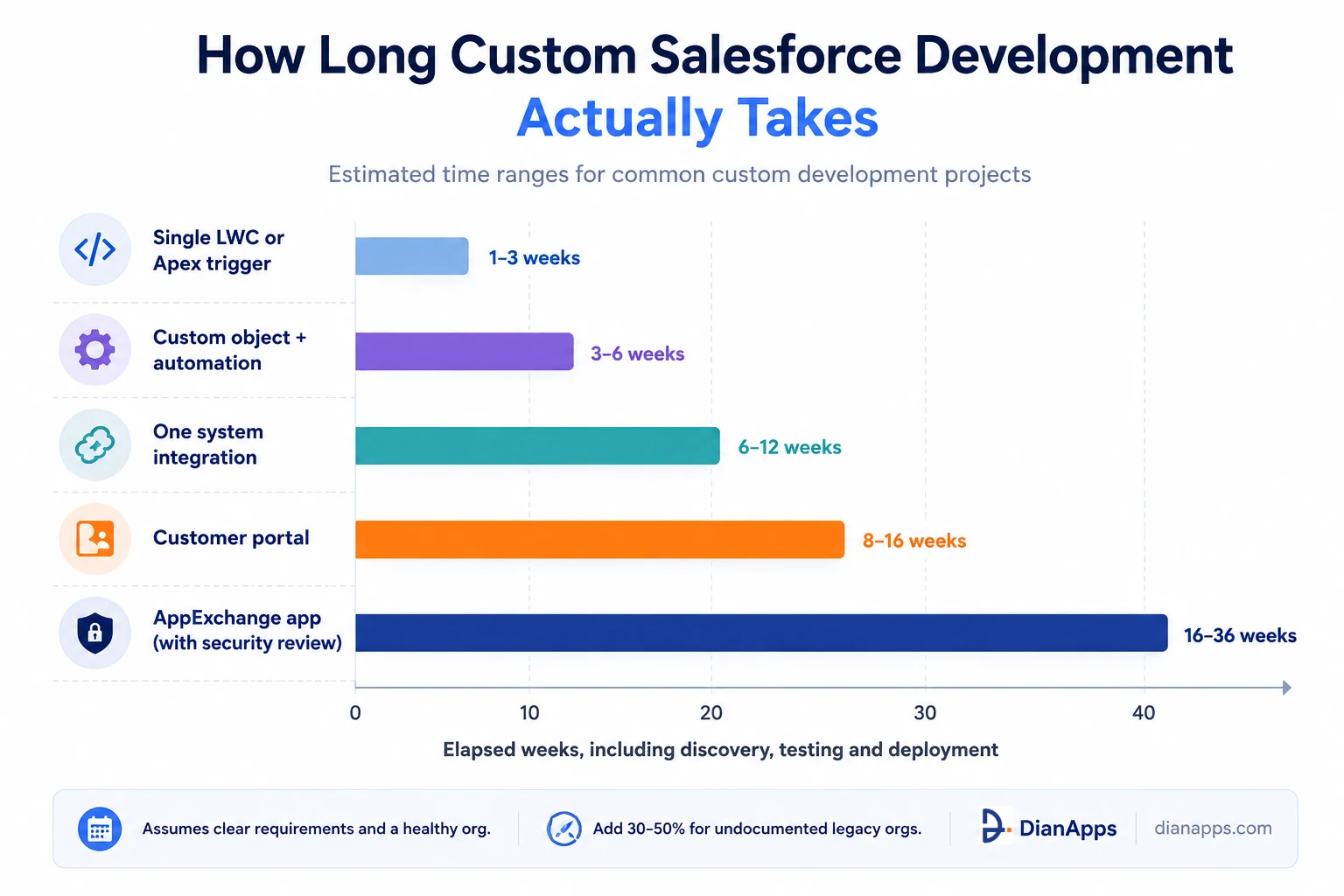 How long cutom salesforce development actually takes?