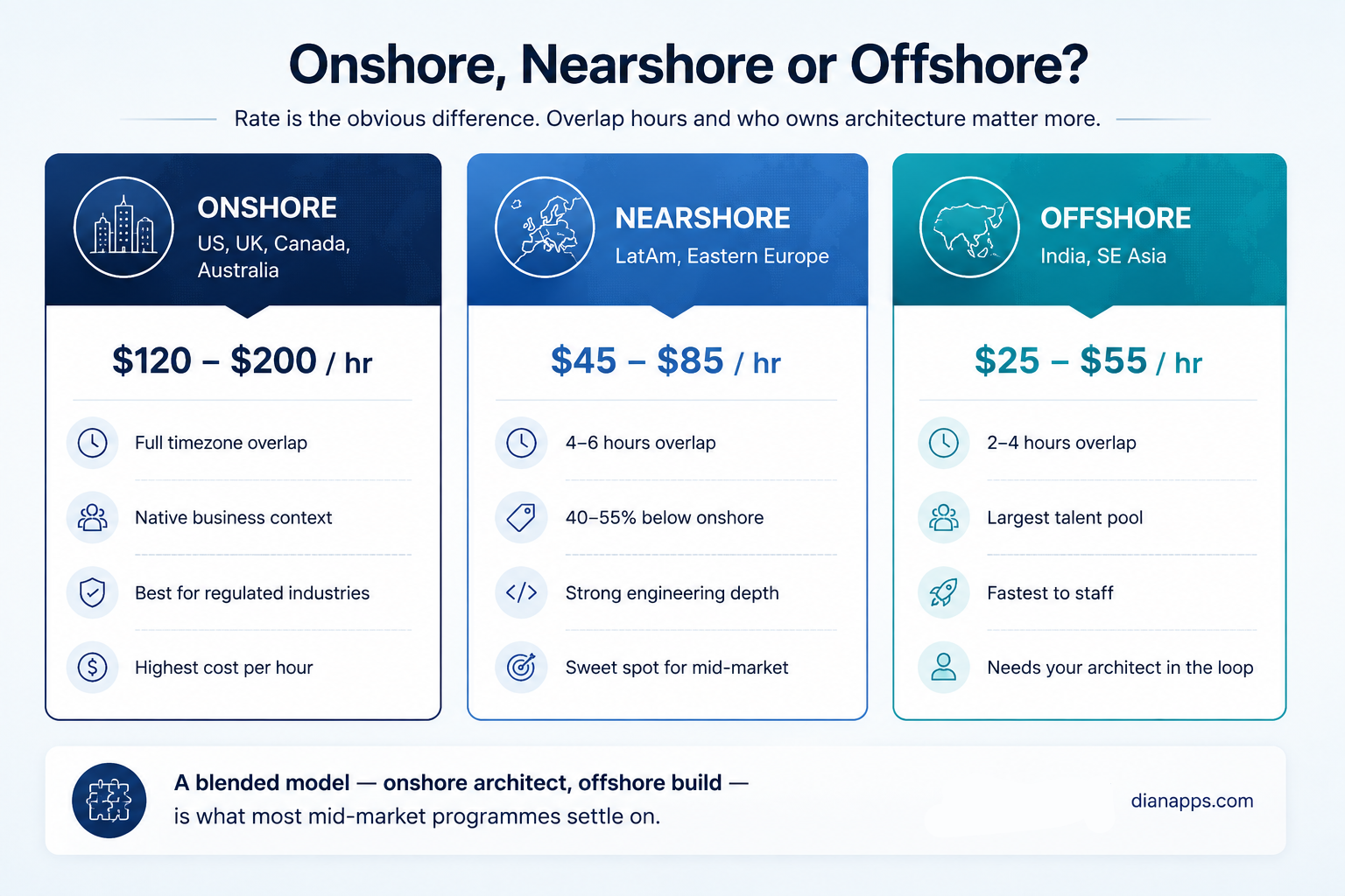 Onshore vs nearshore vs offshore salesforce development companies