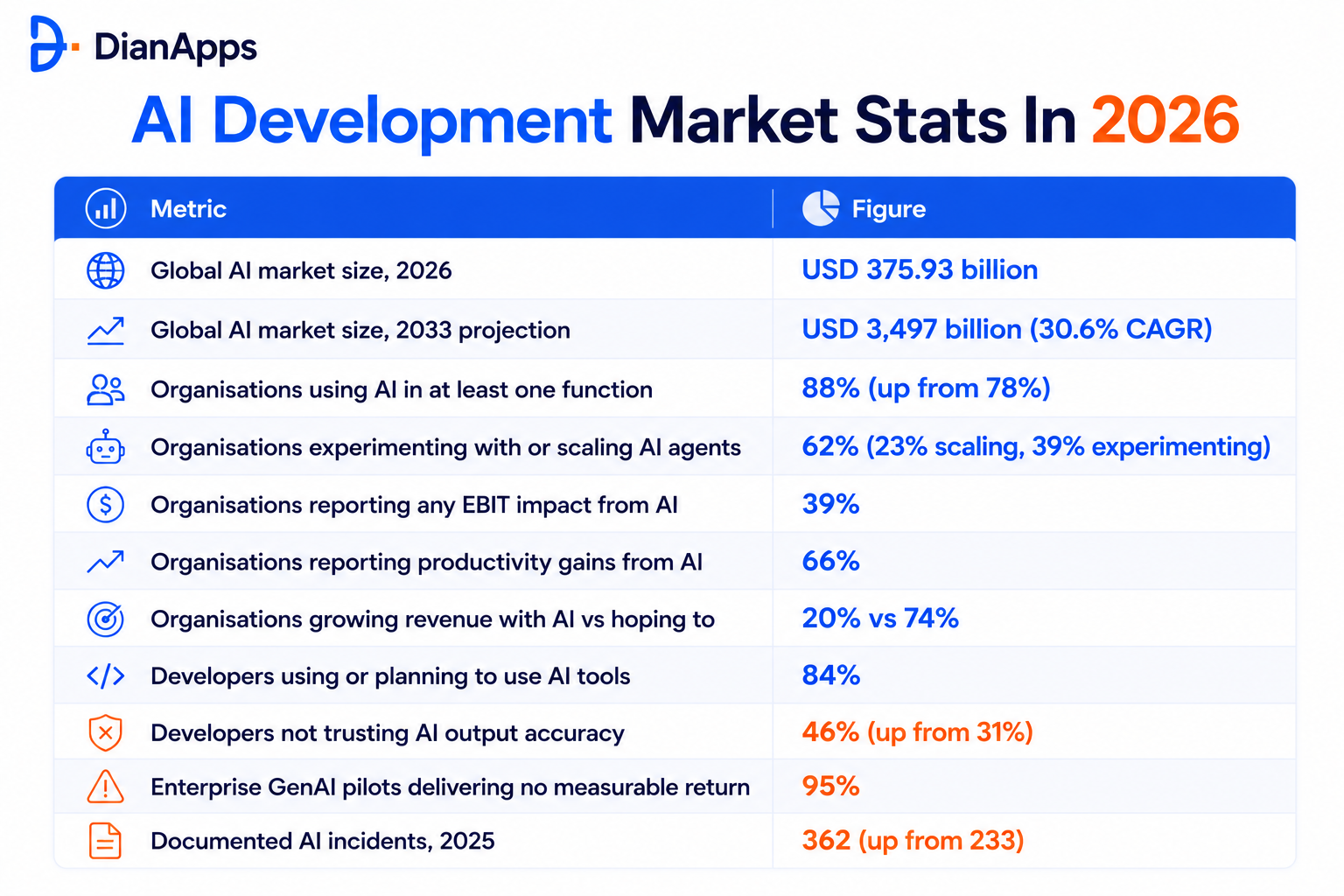 ai development market stats