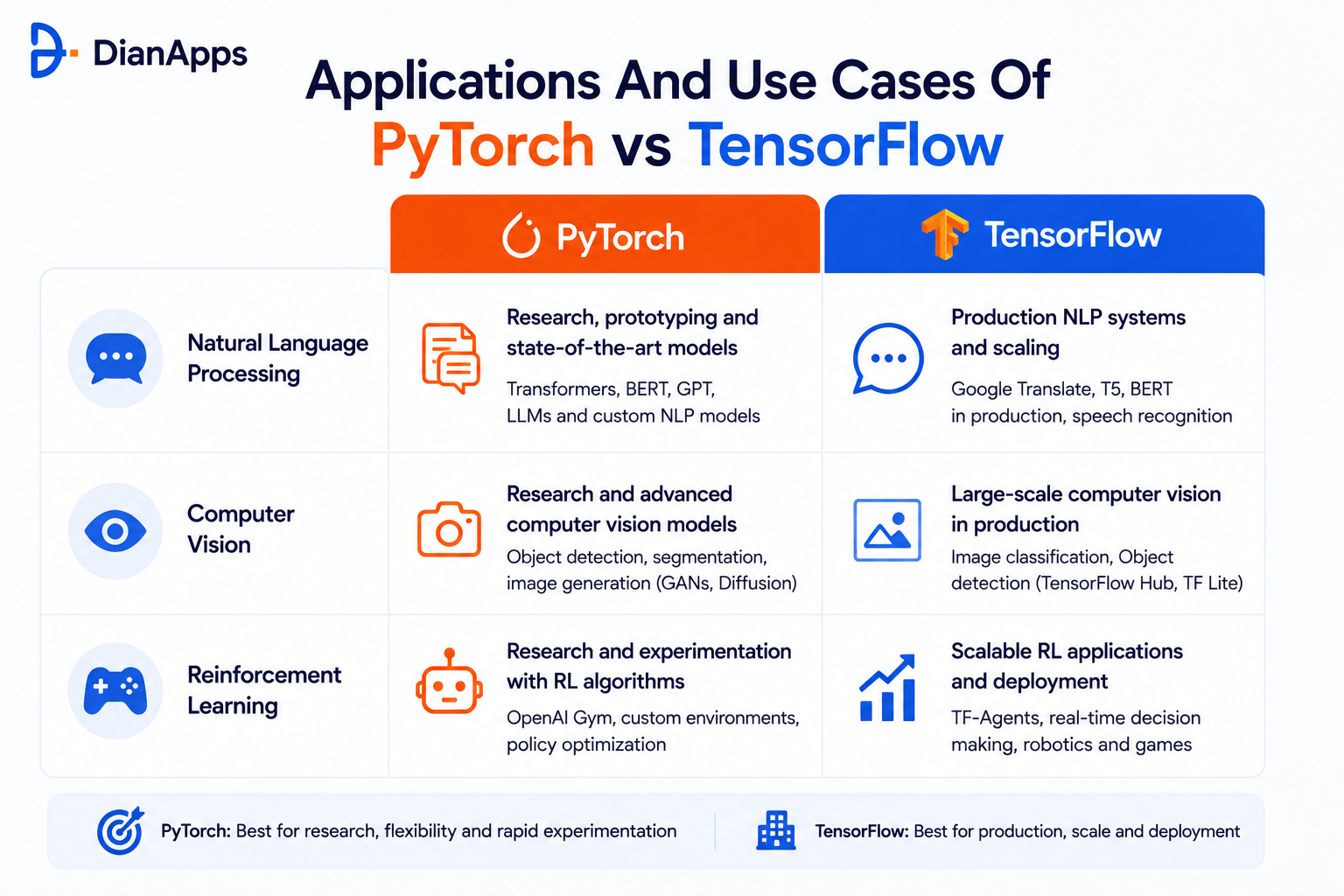 applications and use cases pytorch & tensorflow