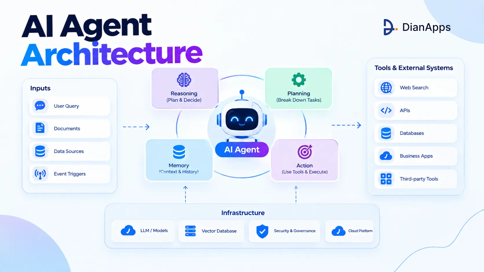 AI Agent Architecture: Components, Patterns and a Reference Design