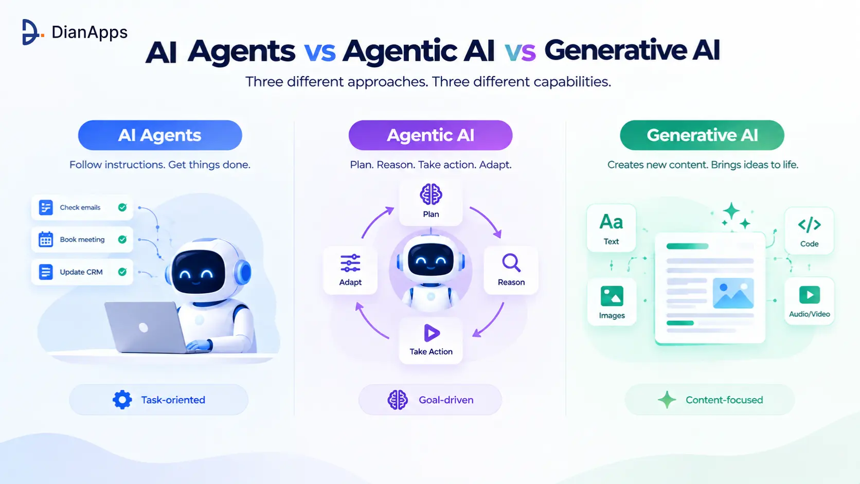 AI Agents vs Agentic AI vs Generative AI: What’s the Difference?