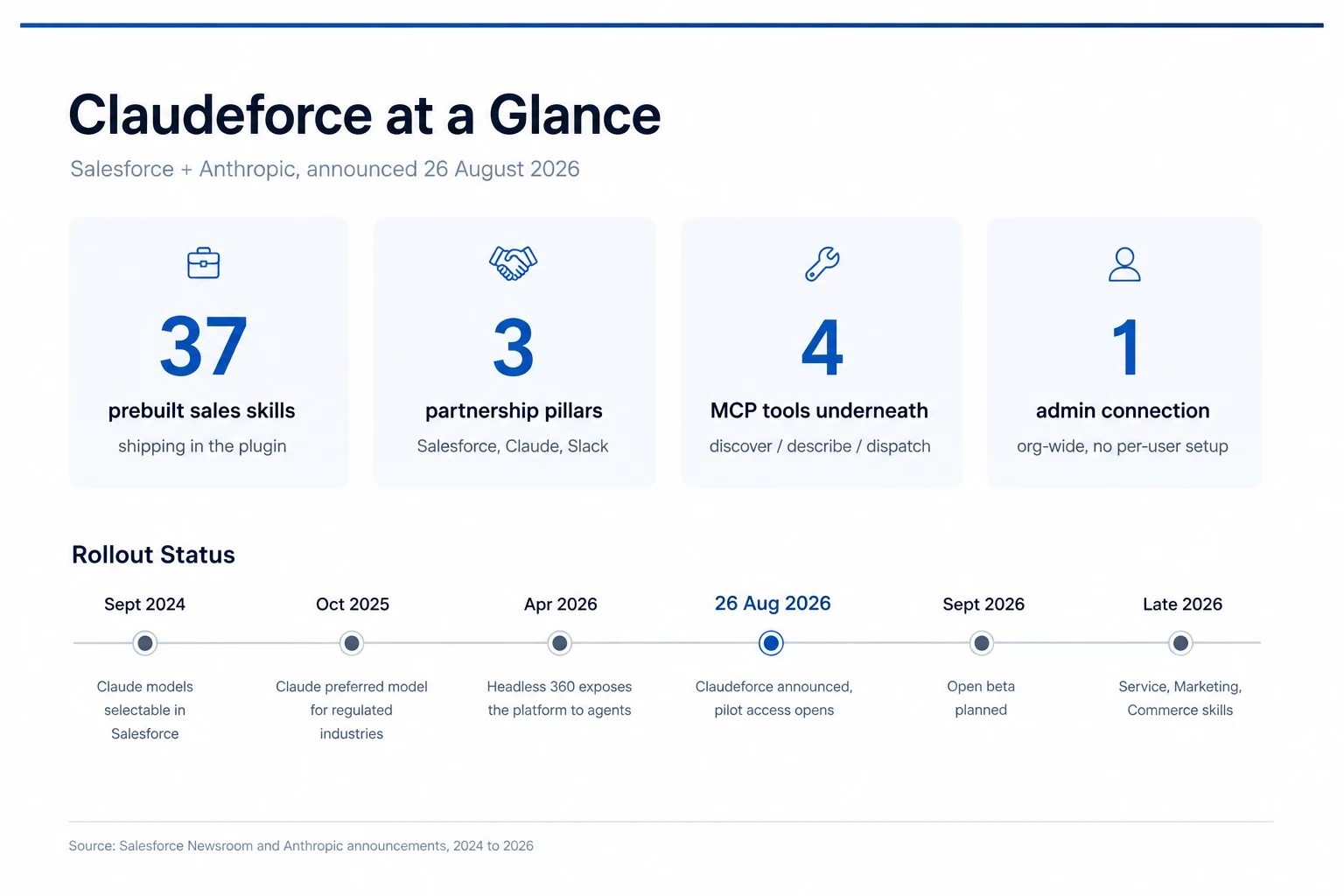 Claudeforce at a Glance: key numbers and the rollout timeline