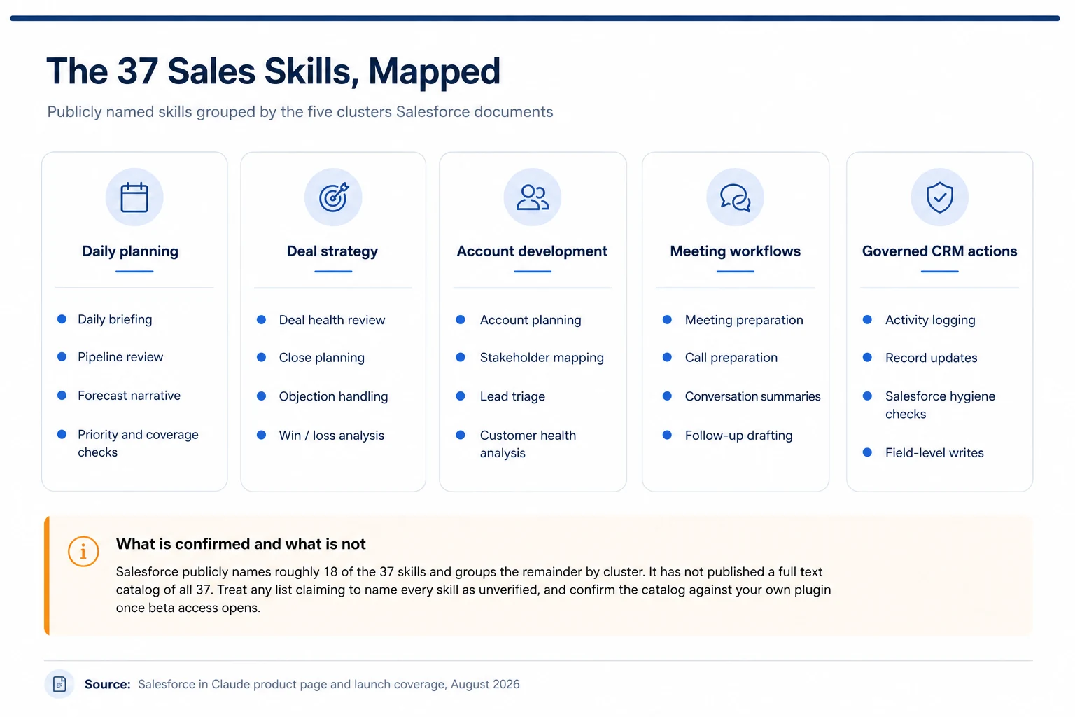 The 37 Sales Skills, Mapped: five clusters with every confirmed skill