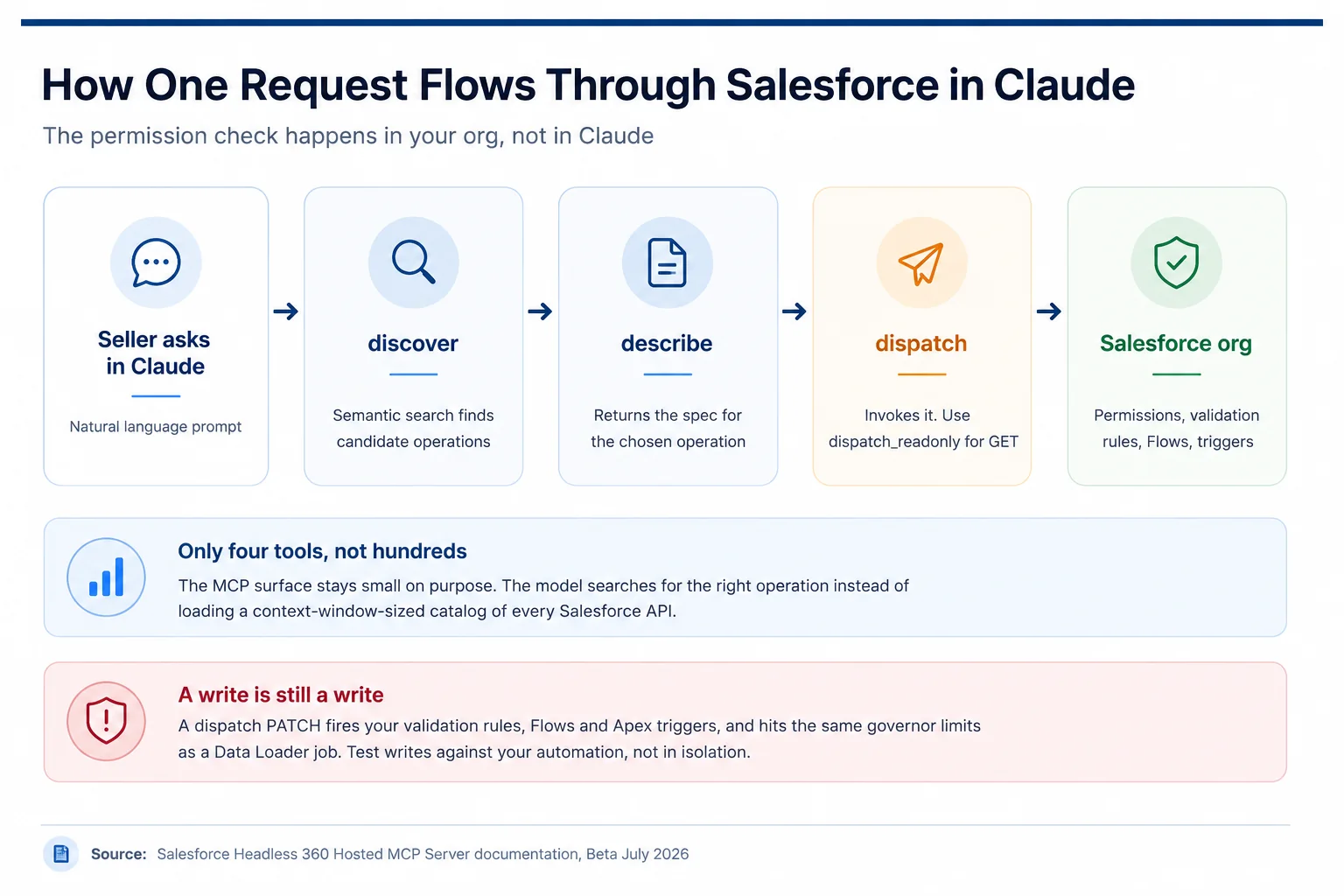 How One Request Flows Through Salesforce in Claude: the four MCP tools