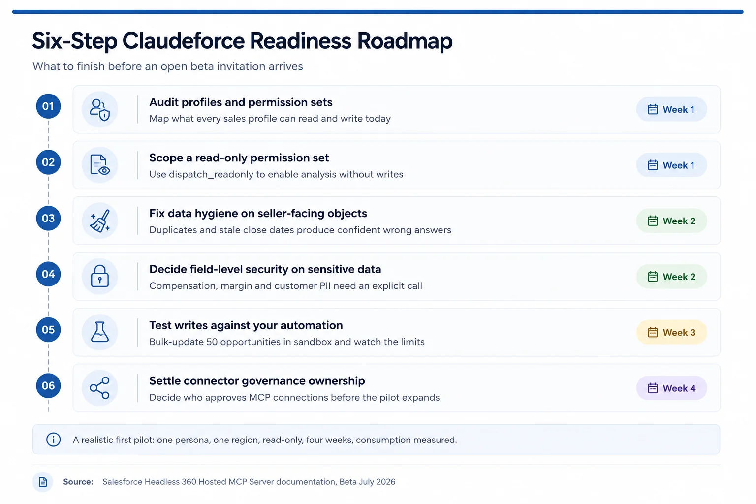 Six-Step Claudeforce Readiness Roadmap
