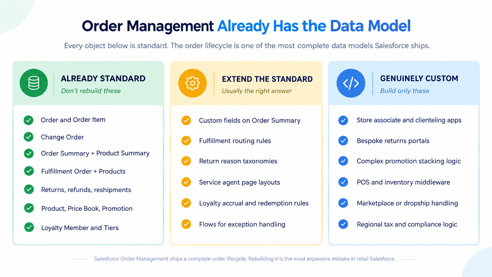 Three-column comparison showing what is already standard in Salesforce Order Management, what should be extended and what genuinely needs custom building