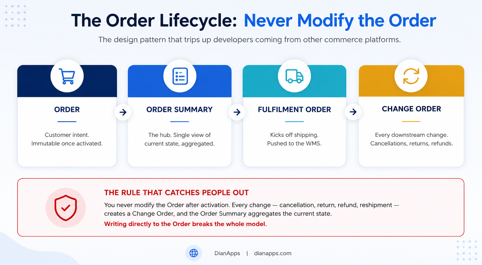 Diagram showing Order flowing to Order Summary, Fulfilment Order and Change Order, with the rule that Orders are immutable after activation