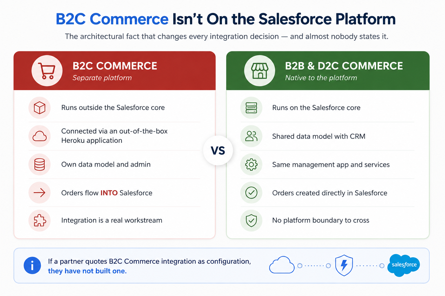 Comparison showing B2C Commerce as a separate platform connected via Heroku versus B2B and D2C Commerce running natively on the Salesforce core