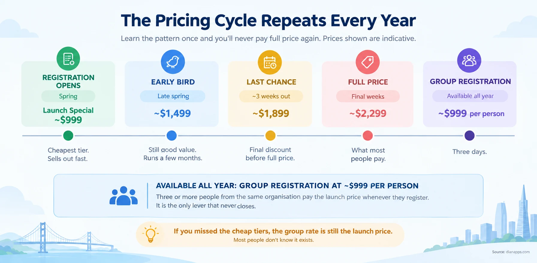 Timeline of the annual Dreamforce pricing cycle from launch special through early bird, last chance and full price, with group registration available throughout
