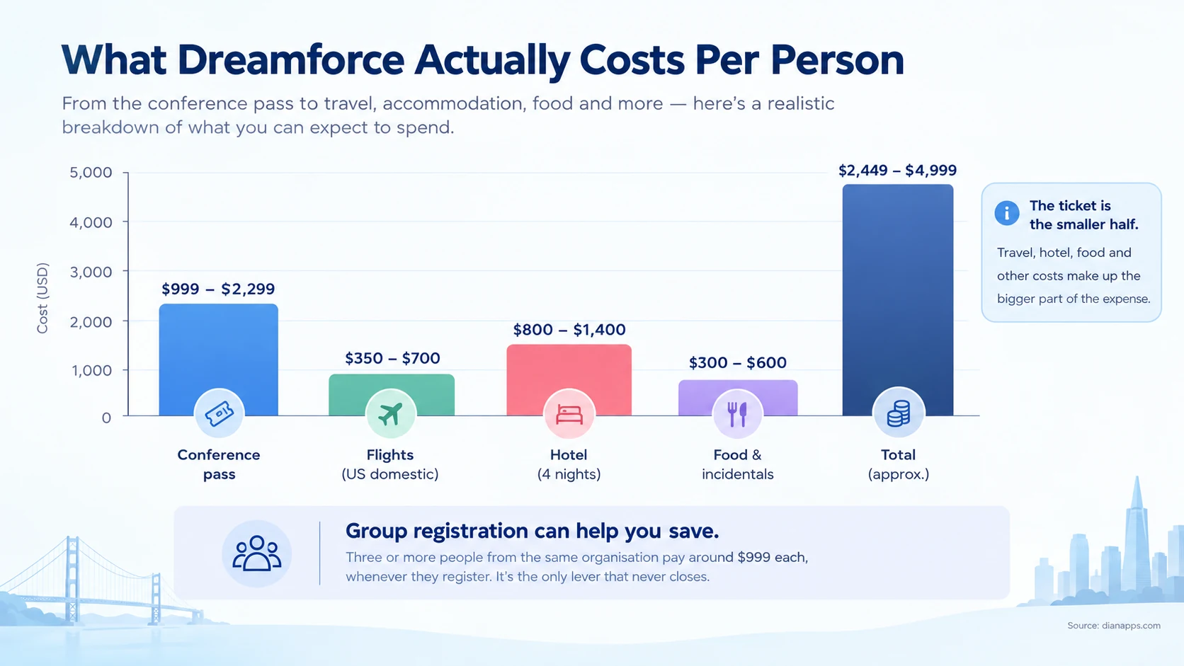 Bar chart showing Dreamforce costs per person: conference pass, flights, hotel, food, and total range