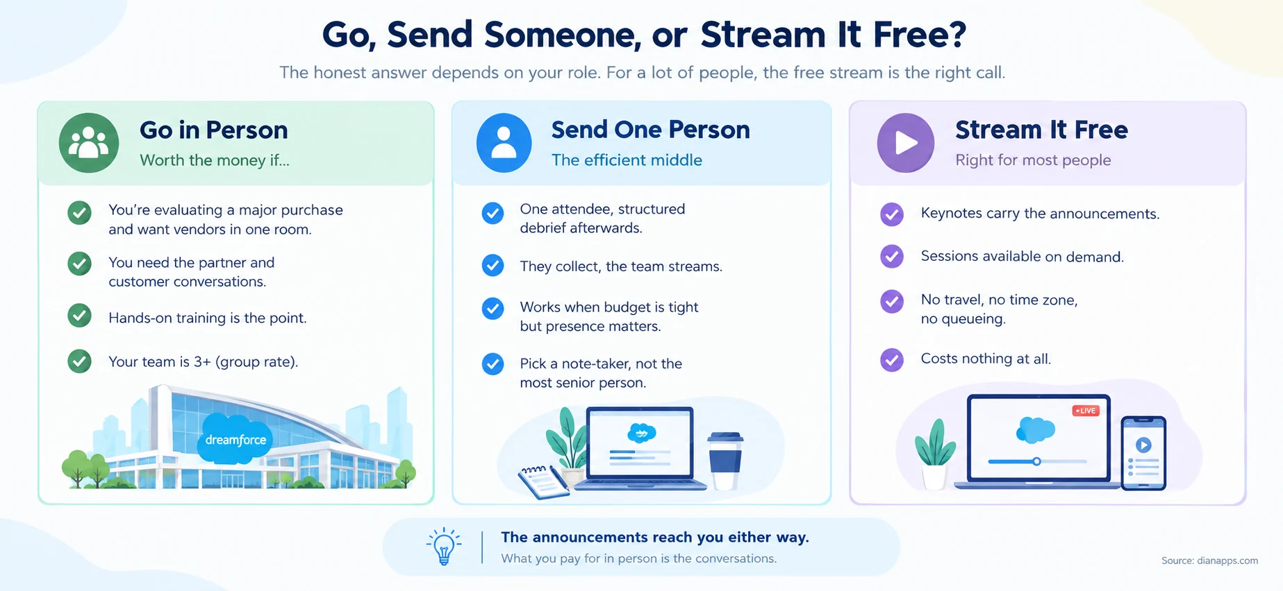 Three options compared: attending in person, sending one person, or streaming free via Salesforce+