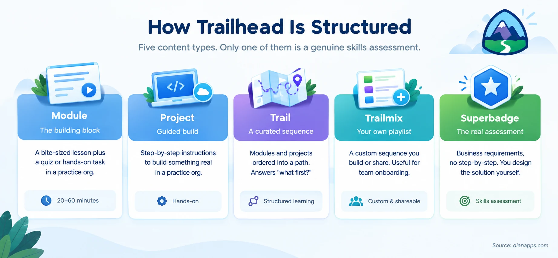 Five Trailhead content types: modules, projects, trails, trailmixes and superbadges, with superbadges marked as the only genuine assessment