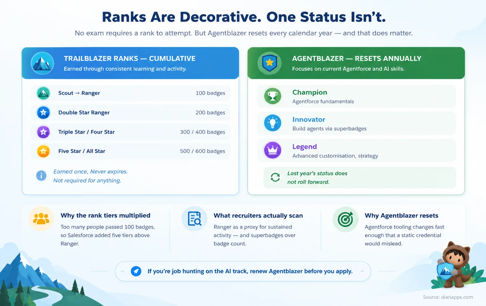 Comparison of cumulative Trailblazer ranks against Agentblazer status, which resets annually