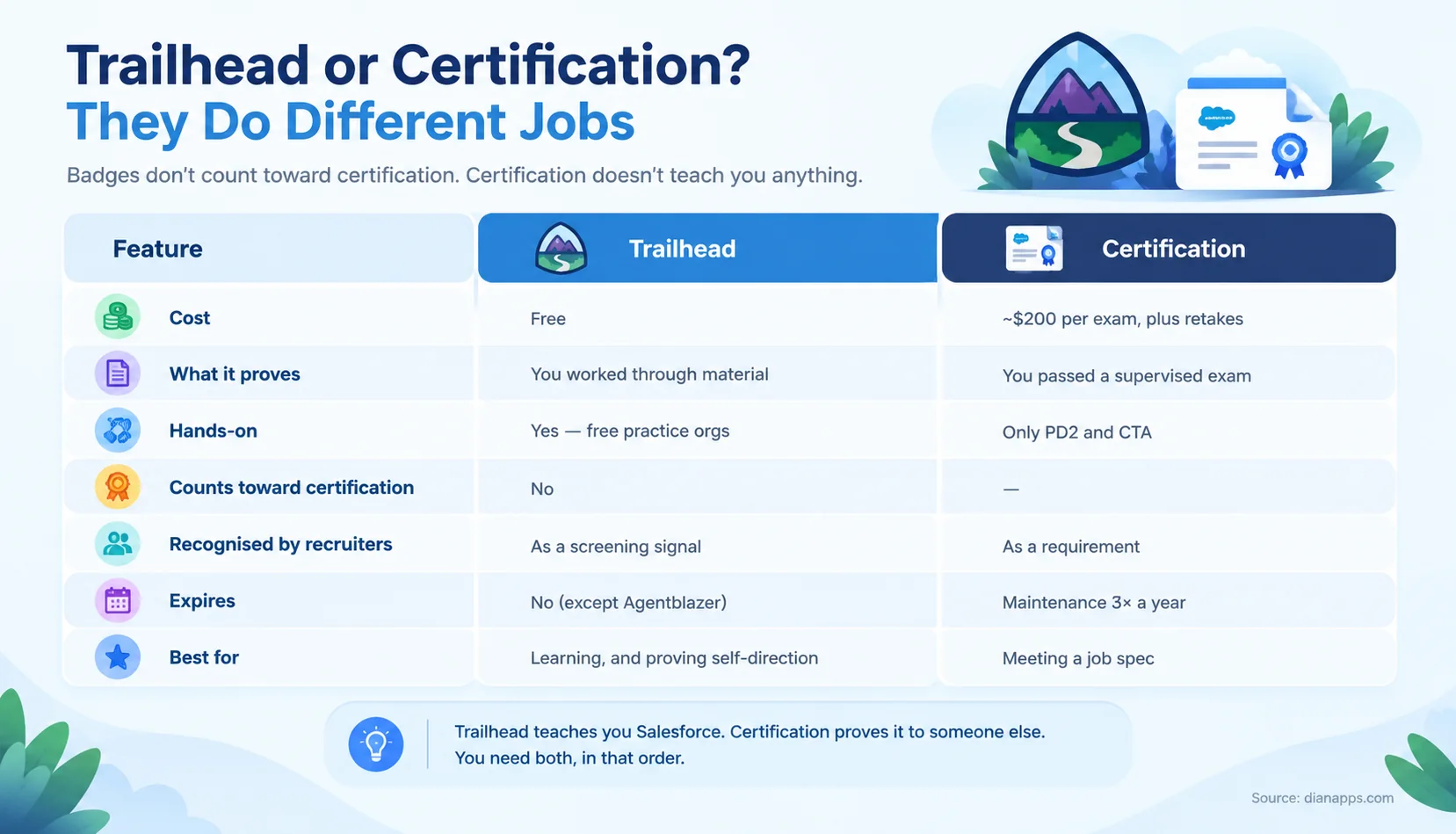 Comparison table of Trailhead against formal certification across cost, what each proves, hands-on content, and expiry