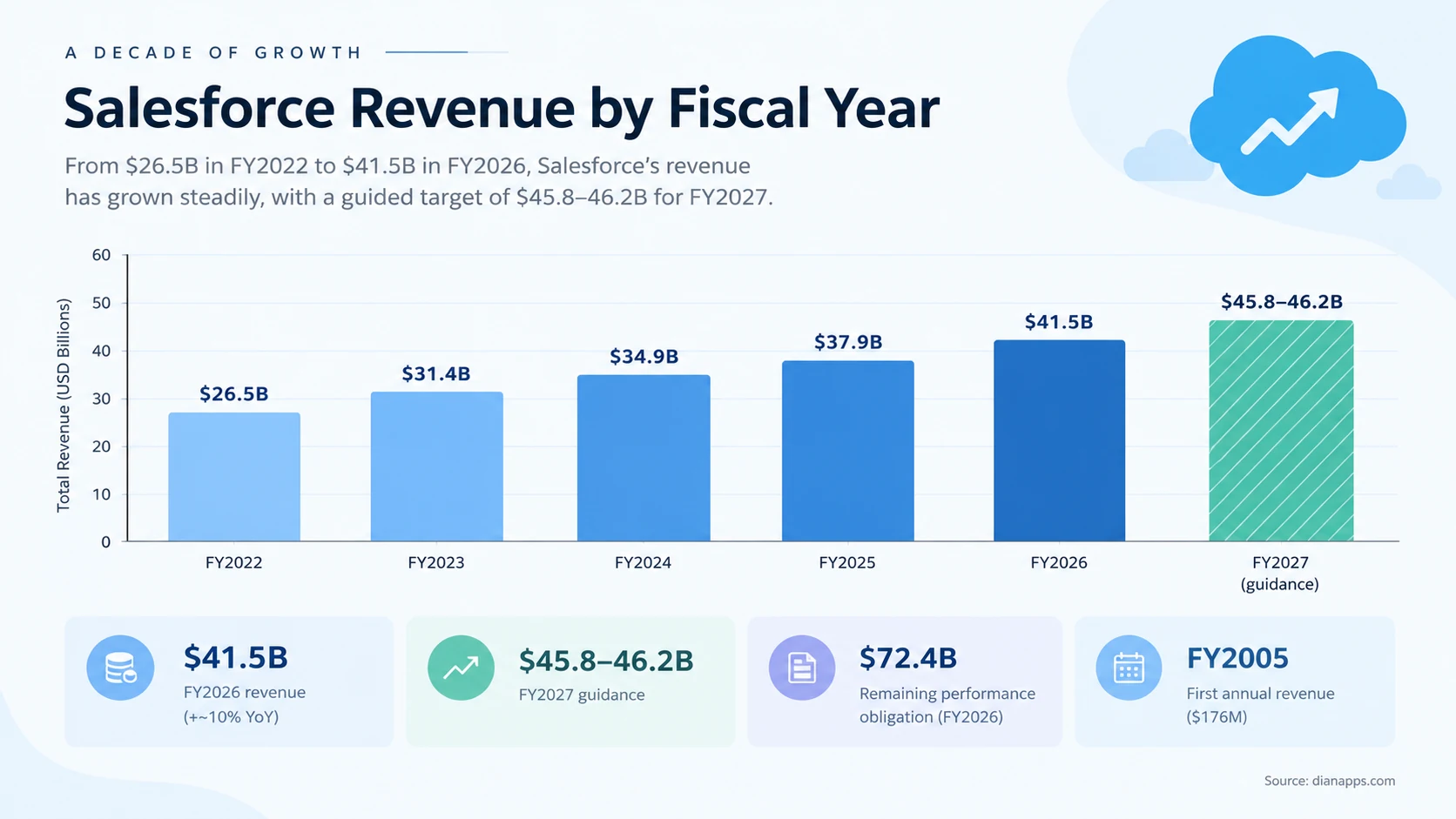 Bar chart of Salesforce revenue by fiscal year from FY2022 at 26.5 billion to FY2026 at 41.5 billion, with FY2027 guidance