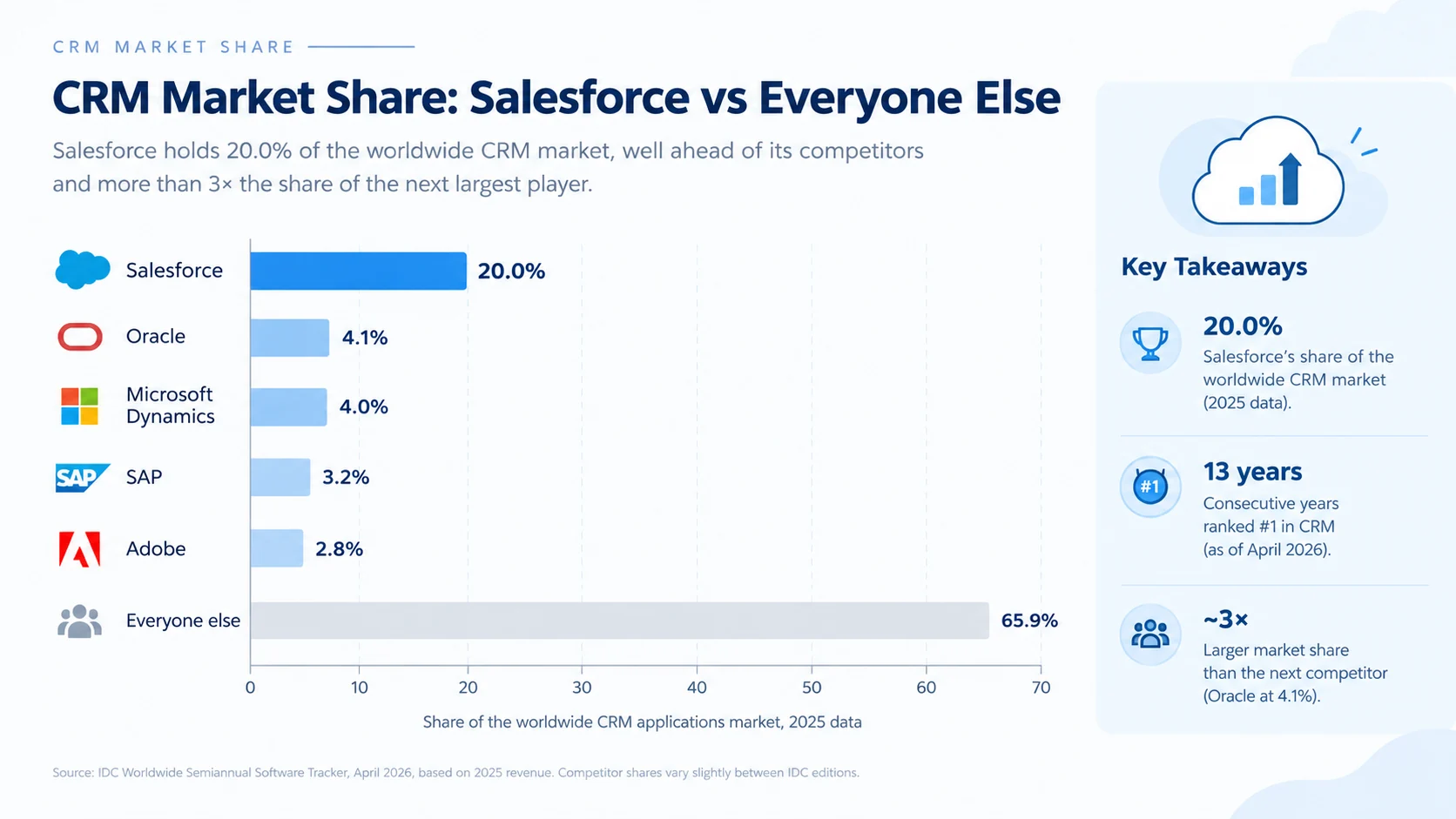 Horizontal bar chart of CRM market share showing Salesforce at 20 percent against Oracle, Microsoft Dynamics, SAP and Adobe