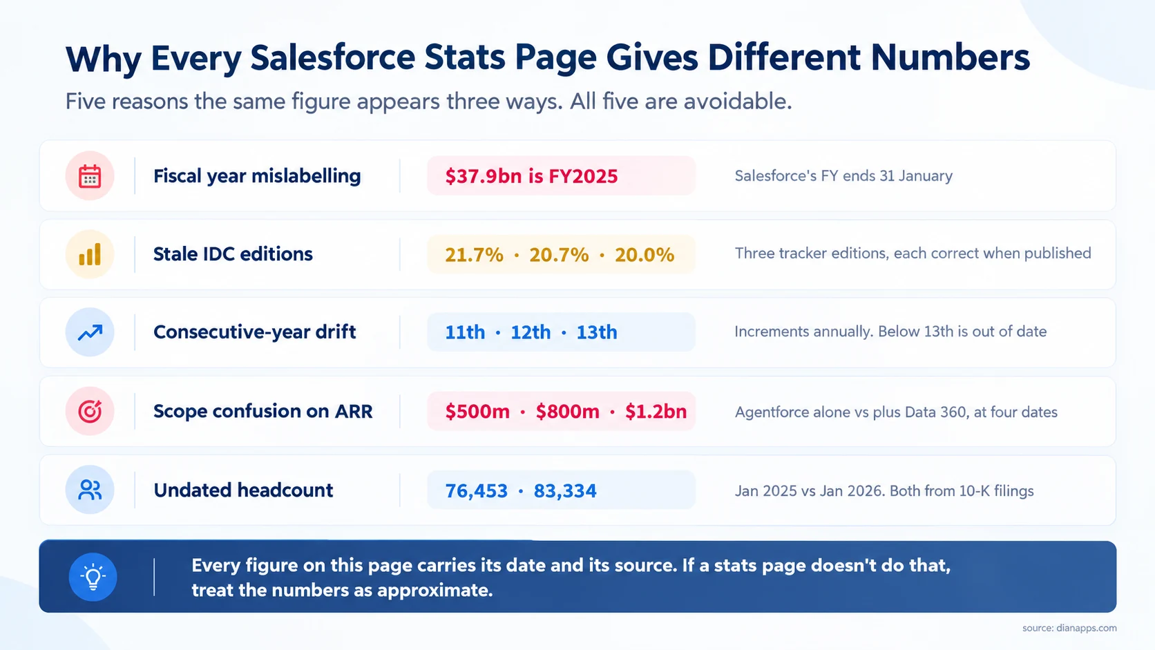 Table of five reasons Salesforce statistics pages contradict each other: fiscal year mislabelling, stale IDC editions, consecutive-year drift, ARR scope confusion, and undated headcount