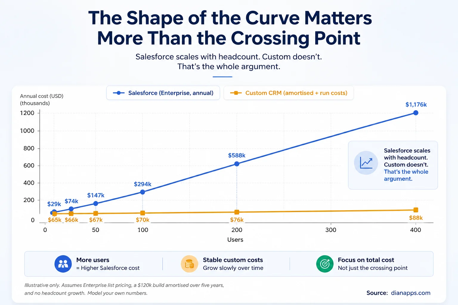 Line chart comparing annual Salesforce costs against custom CRM costs as user count grows from 10 to 400