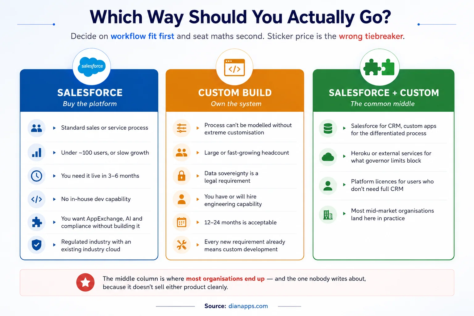 Three-column decision matrix comparing Salesforce, custom build and the hybrid middle option