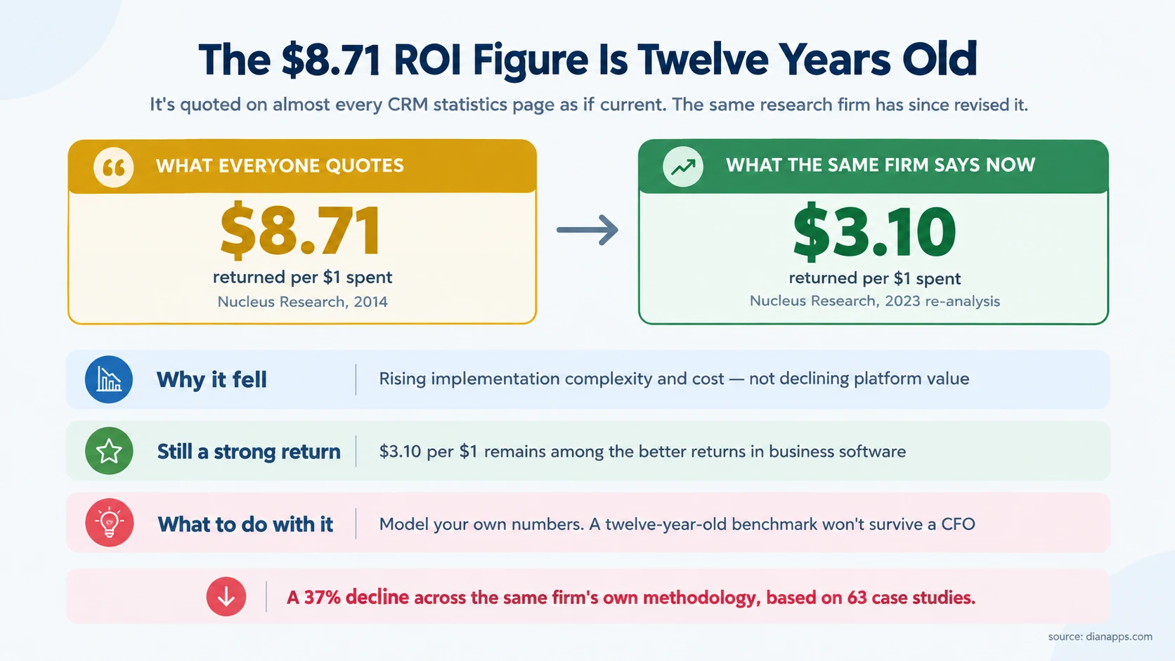 Comparison showing the 2014 Nucleus Research figure of 8.71 dollars per dollar spent against the 2023 re-analysis figure of 3.10 dollars