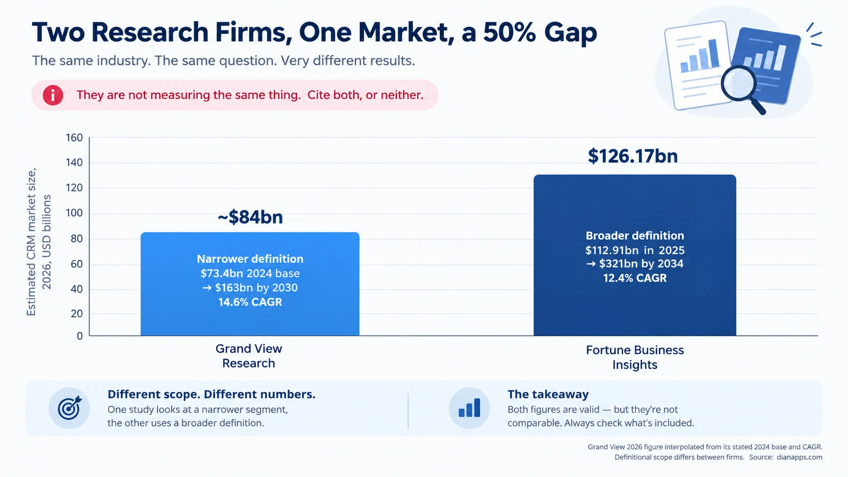 Bar chart comparing Grand View Research and Fortune Business Insights estimates of the 2026 CRM market, showing roughly a 50 percent gap