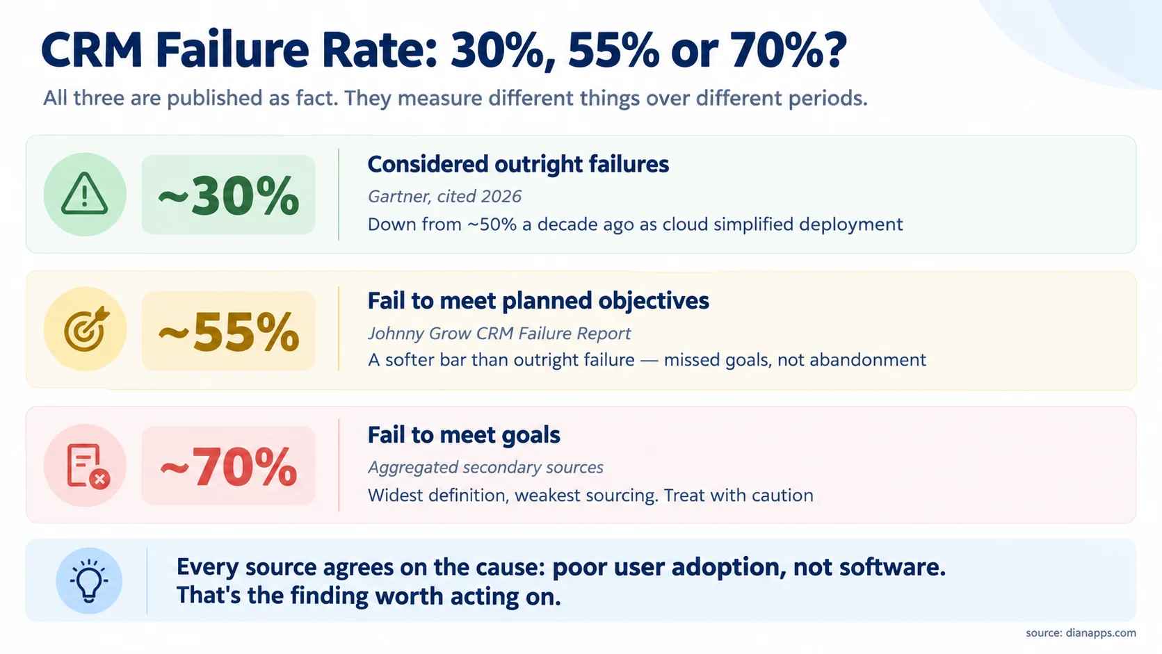 Three published CRM failure rates of 30, 55 and 70 percent, each with its source and what it actually measures