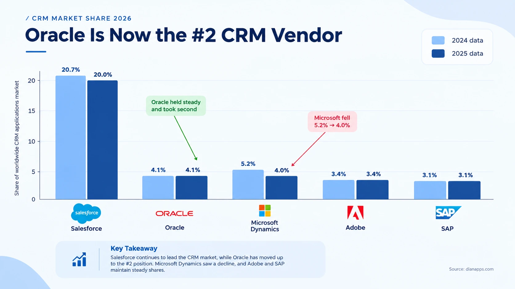 Bar chart comparing 2024 and 2025 CRM market share showing Microsoft falling from 5.2 to 4.0 percent while Oracle holds at 4.1 percent