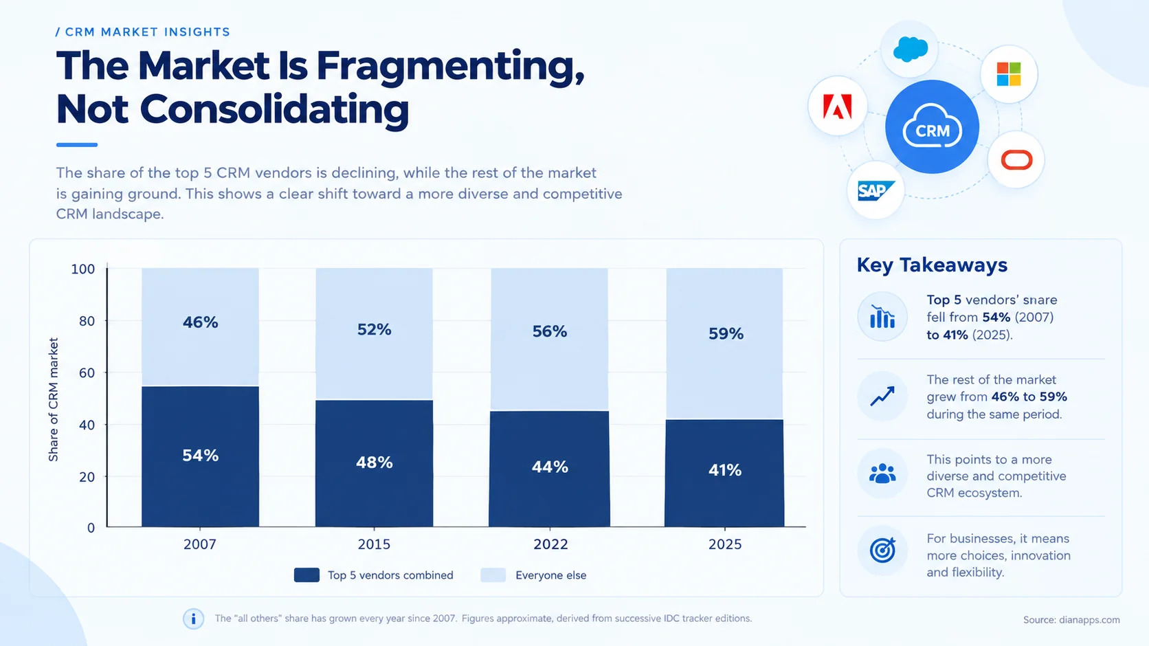 Stacked bar chart showing the top five CRM vendors’ combined share falling from 54 percent in 2007 to 41 percent in 2025 while everyone else grows