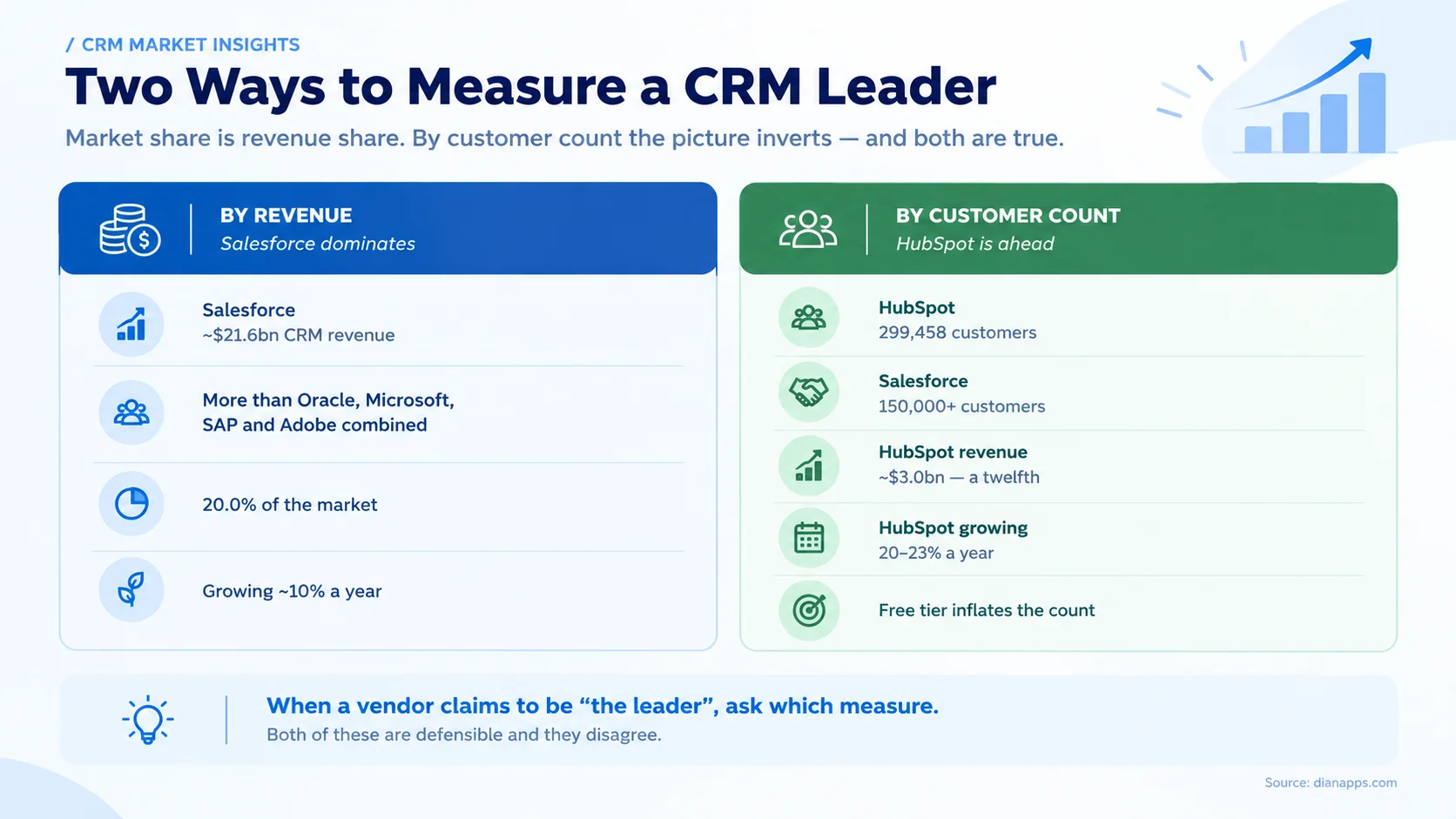 Comparison showing Salesforce leading on revenue with 21.6 billion in CRM revenue, while HubSpot leads on customer count with 299,458 customers