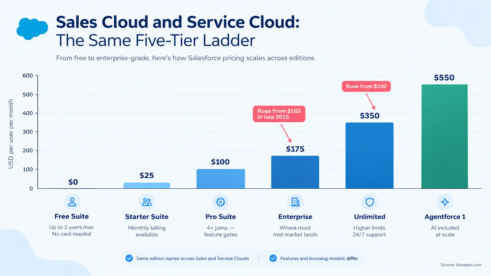 Bar chart of Salesforce edition pricing from Free Suite at zero to Agentforce 1 at 550 dollars per user per month, with the late-2025 price rise annotated