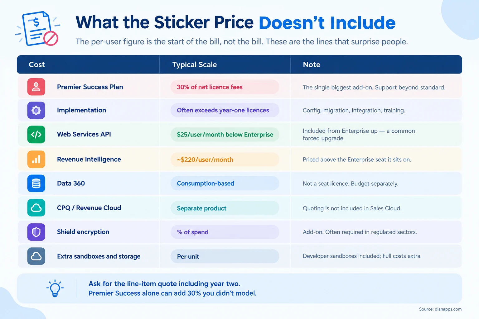 Table of costs beyond the per-user licence, including Premier Success at 30 percent, implementation, Web Services API, Revenue Intelligence and Data 360
