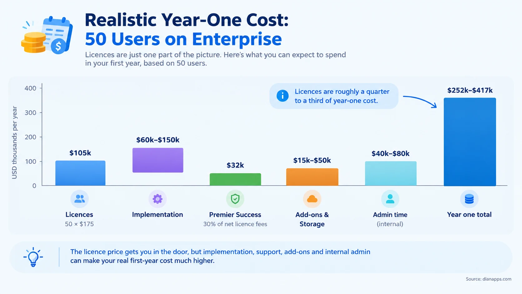 Bar chart modelling year-one cost for 50 users on Enterprise, showing licences at 105k against a total of 252k to 417k