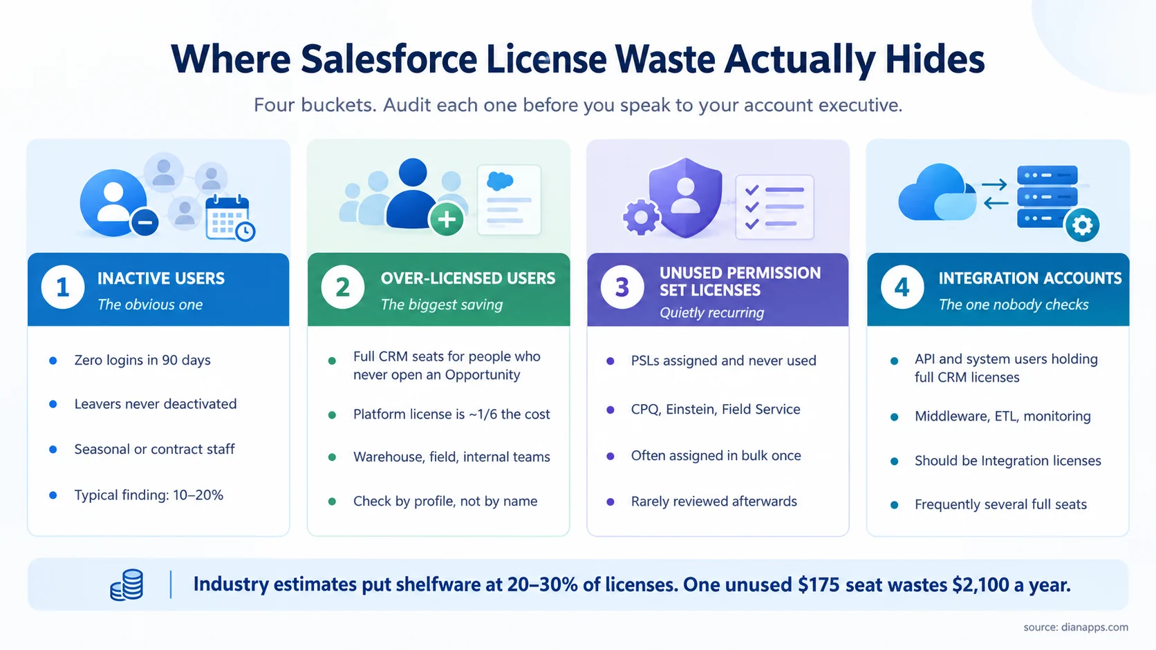 Four buckets of Salesforce license waste: inactive users, over-licensed users, unused permission set licenses, and integration accounts.