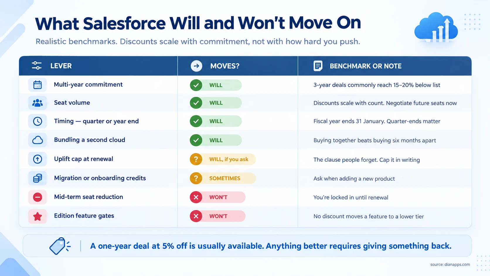 Table of negotiation levers showing which Salesforce will move on, which it sometimes will, and which it won’t