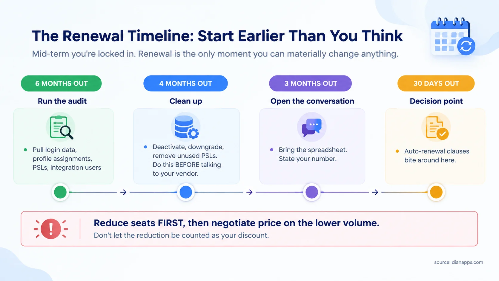 Timeline showing when to audit, clean up, open negotiations, and decide, from six months before renewal to thirty days out