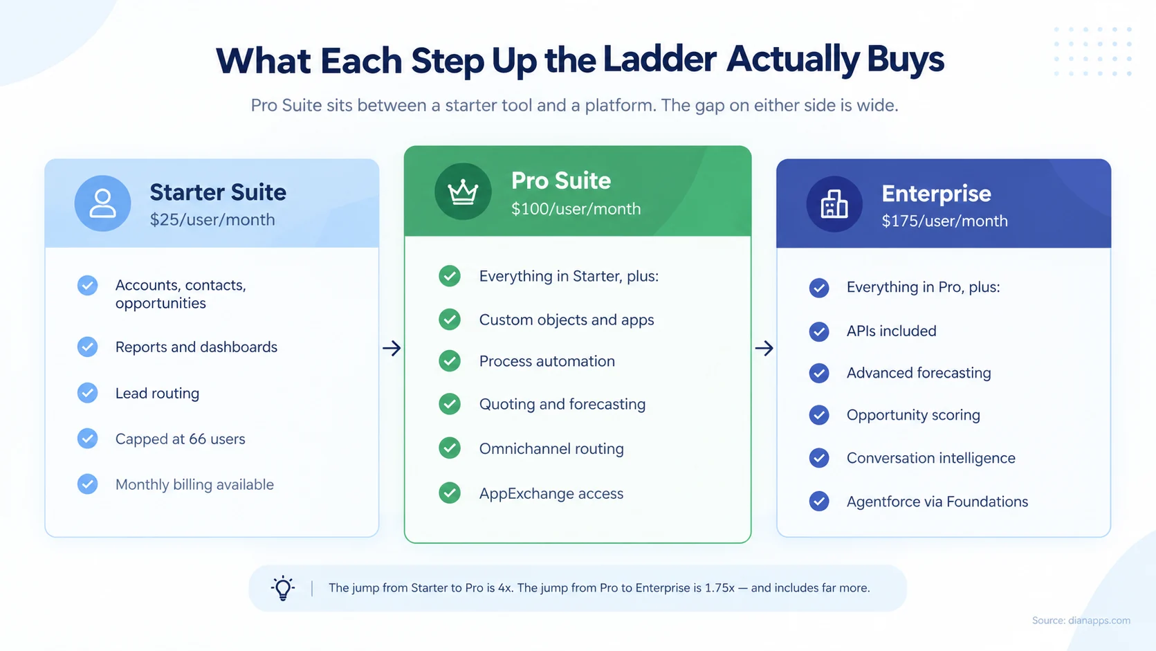Three-column comparison of Starter Suite, Pro Suite and Enterprise showing what each tier adds