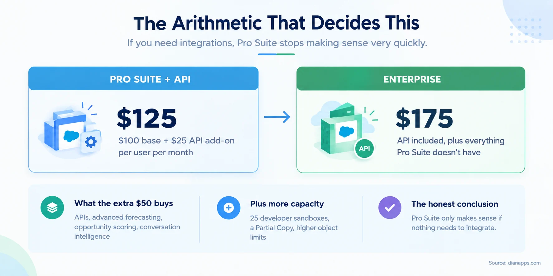 Comparison showing Pro Suite plus API add-on at 125 dollars against Enterprise at 175 dollars