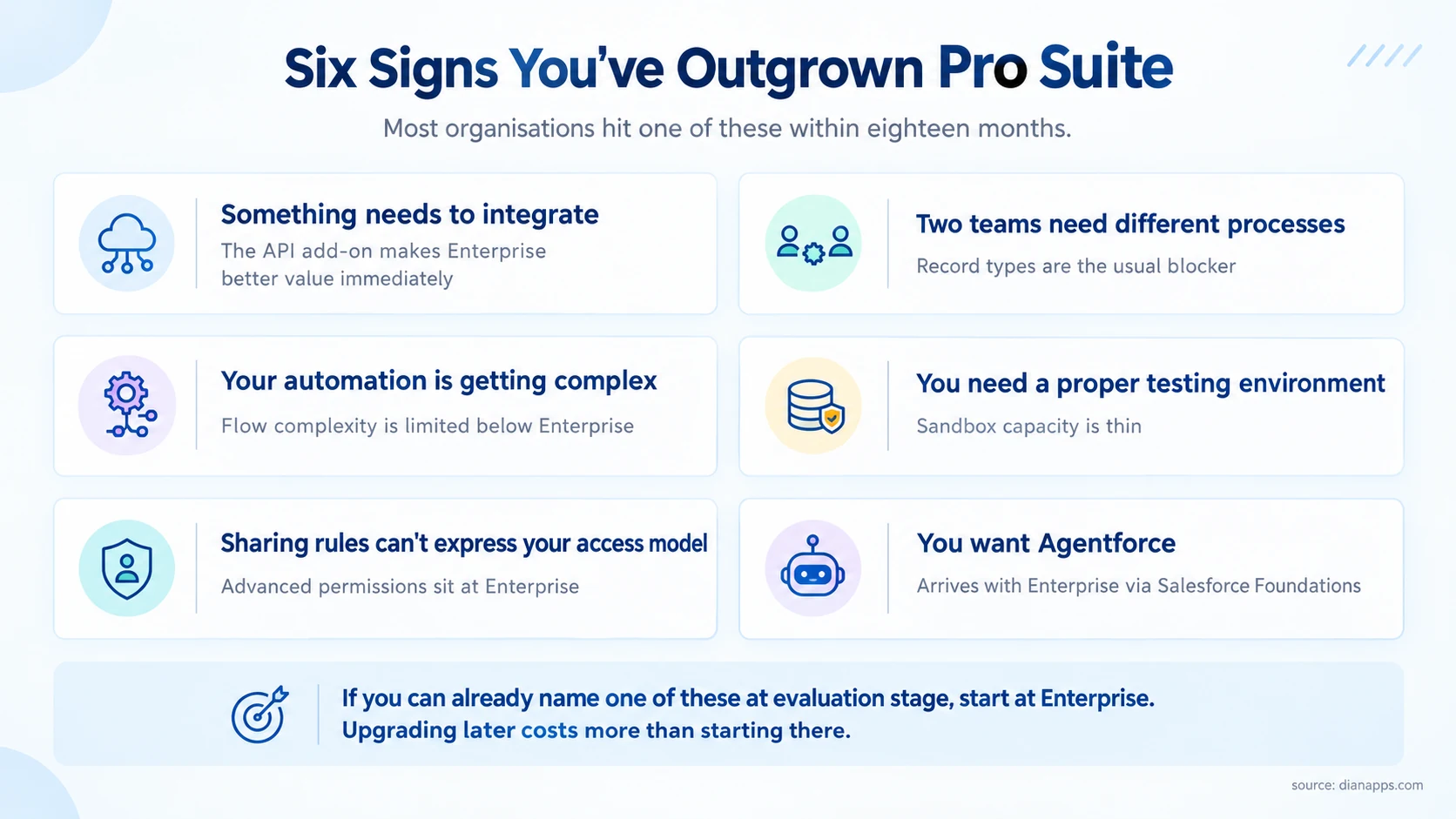 Six signs of outgrowing Pro Suite include integration needs, record types, and automation complexity