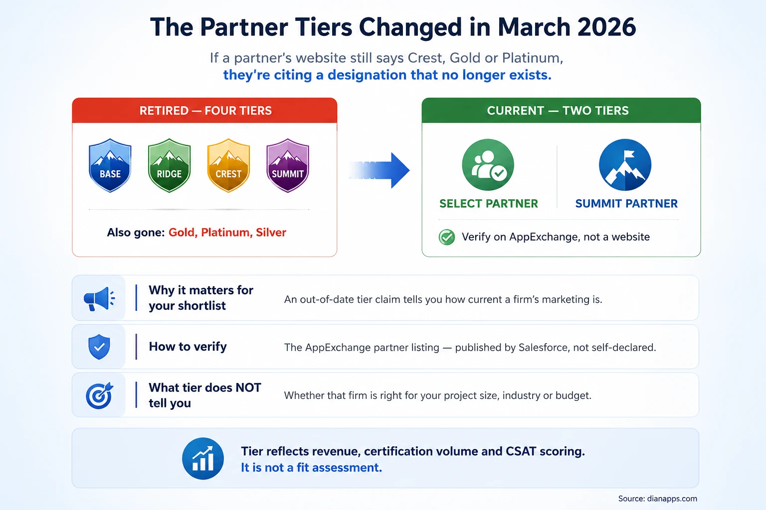 Diagram showing the retired four-tier Salesforce partner structure of Base, Ridge, Crest, and Summit replaced by two tiers, Select Partner and Summit Partner