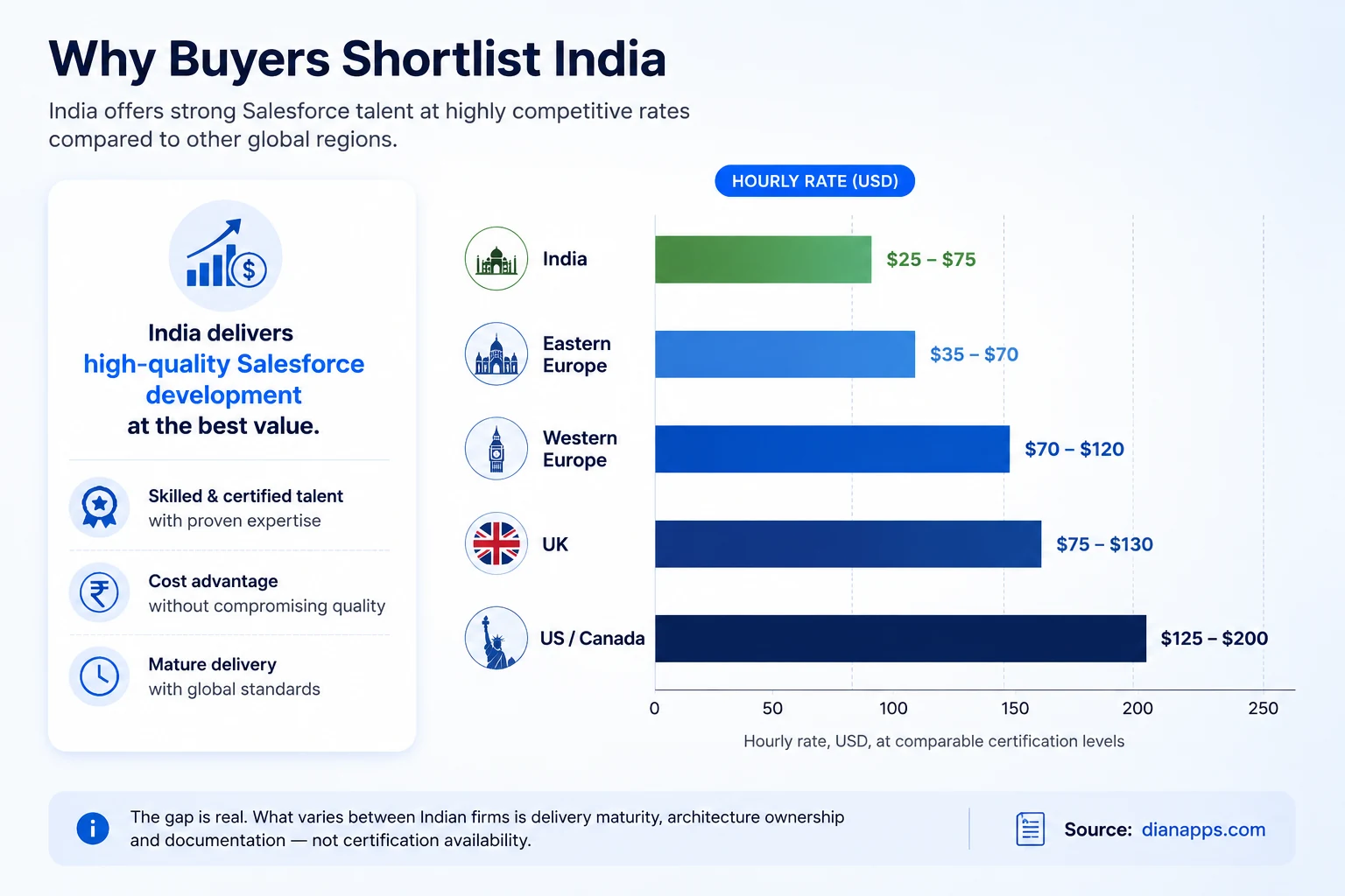 Bar chart comparing hourly rates for Salesforce work in India, Eastern Europe, Western Europe, the UK and North America