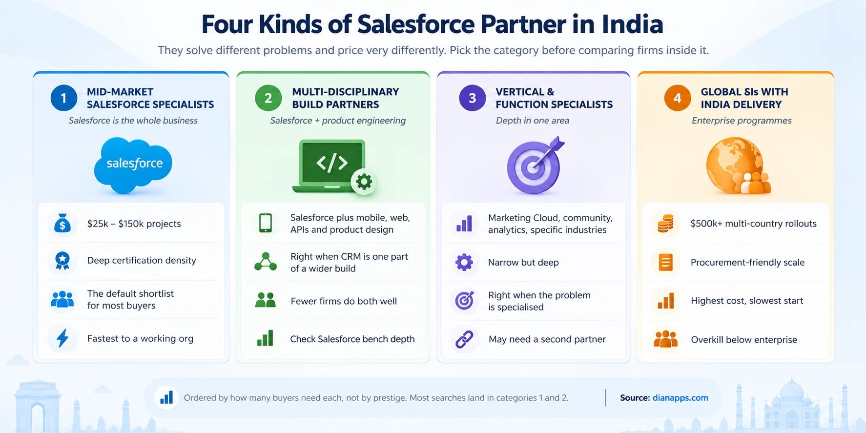 Four categories of Indian Salesforce partners: mid-market specialists, multi-disciplinary build partners, vertical and function specialists, and global systems integrators