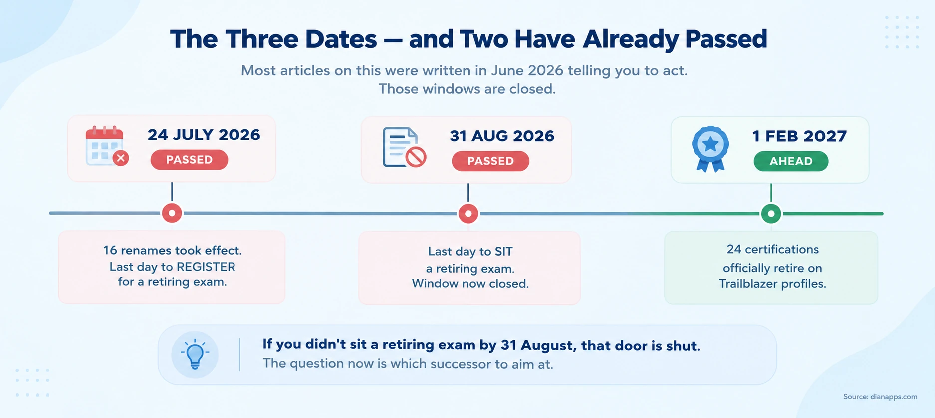 Timeline showing 24 July 2026 and 31 August 2026 as passed deadlines, and 1 February 2027 as the upcoming retirement date