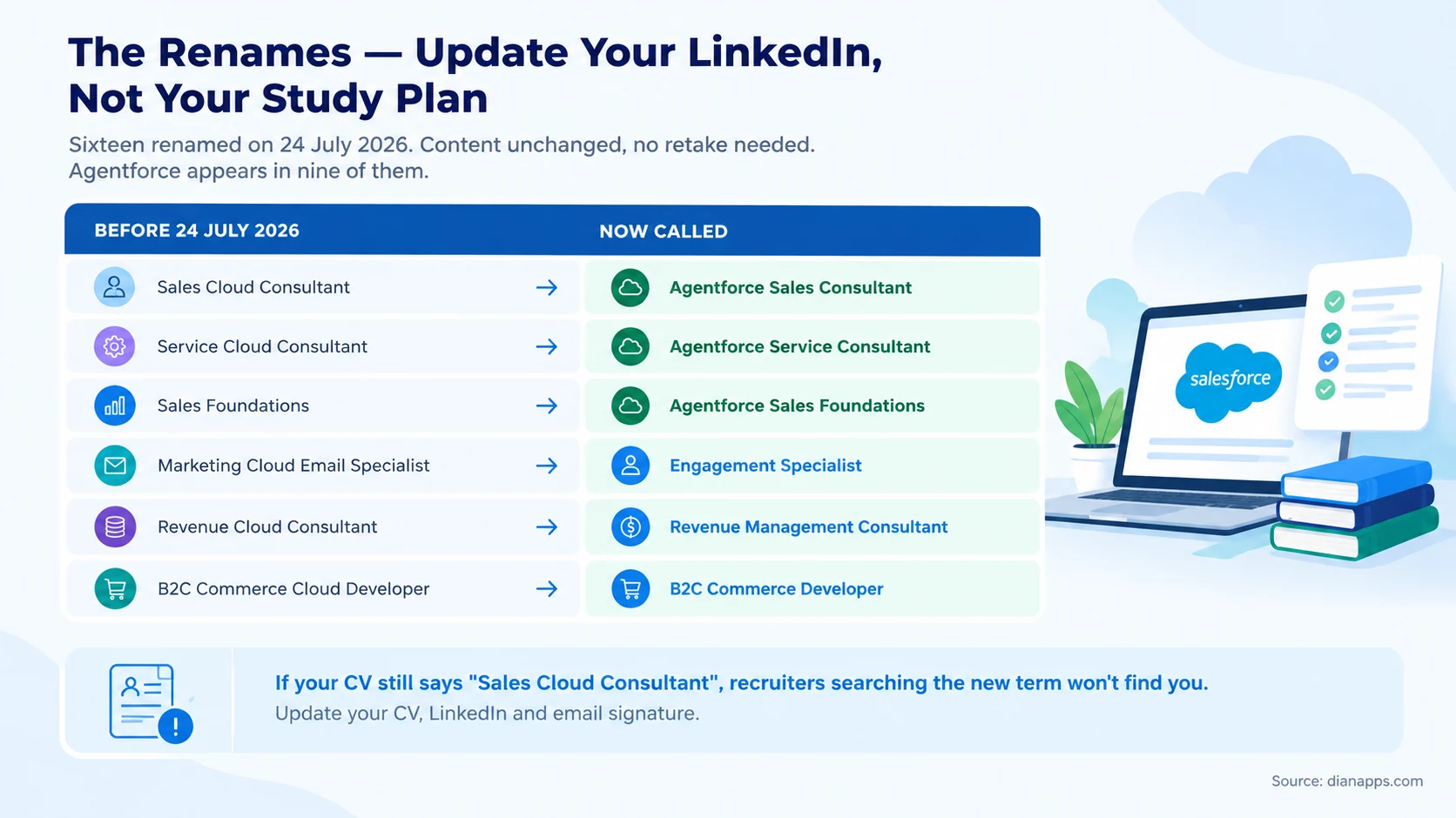 Table showing six of the sixteen renamed certifications, including Sales Cloud Consultant becoming Agentforce Sales Consultant