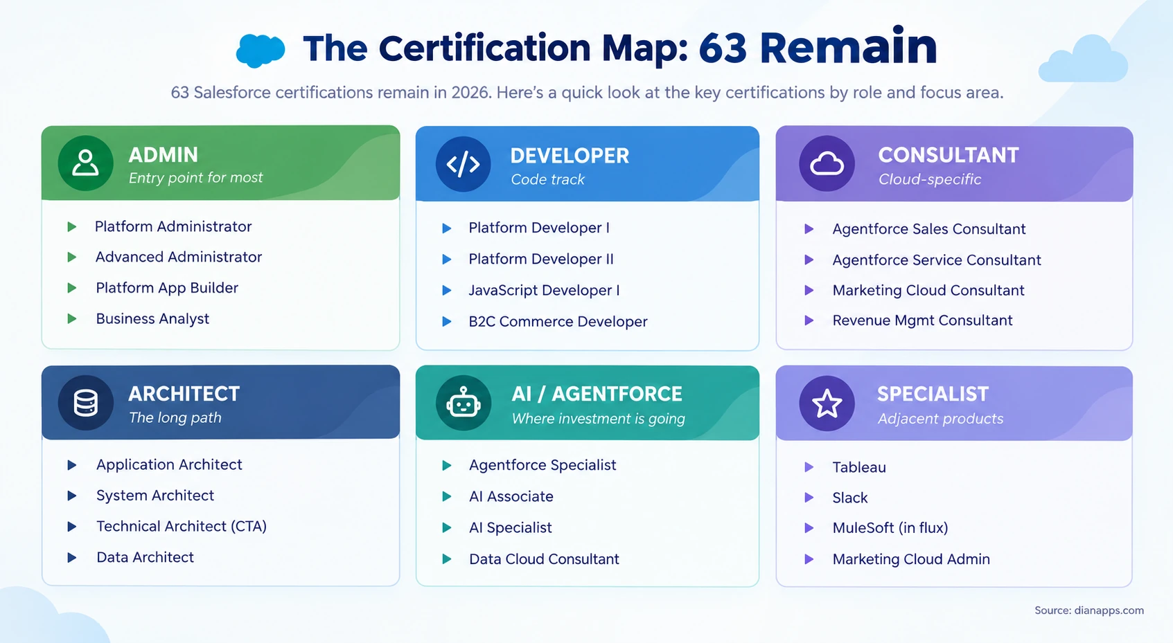 The salesforce certifications map