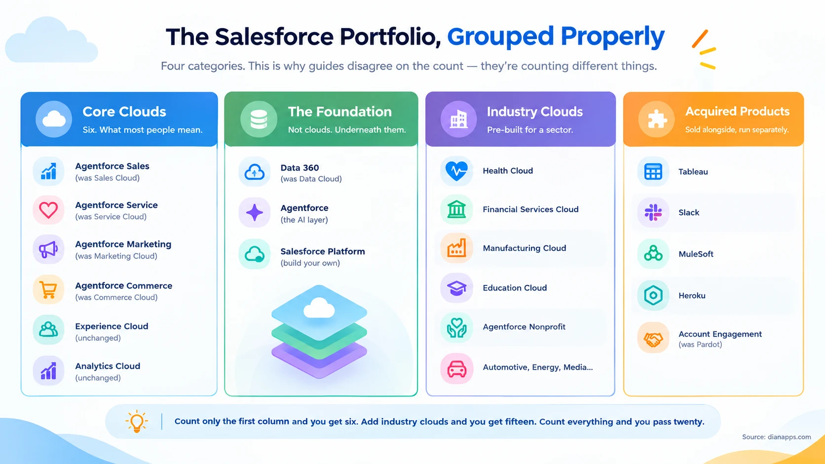 Four-column diagram grouping Salesforce products into core clouds, the foundation layer, industry clouds, and acquired products